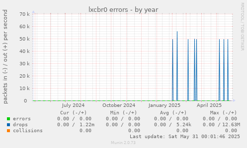 lxcbr0 errors