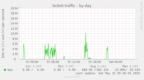 lxcbr0 traffic