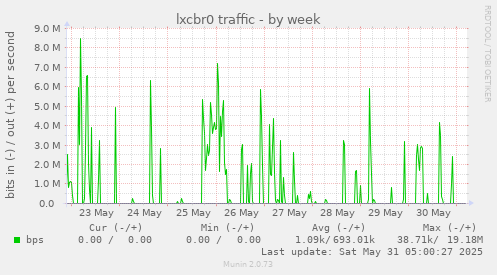 lxcbr0 traffic