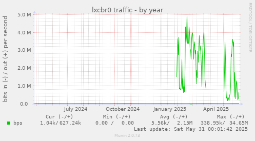 lxcbr0 traffic