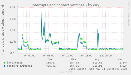 Interrupts and context switches