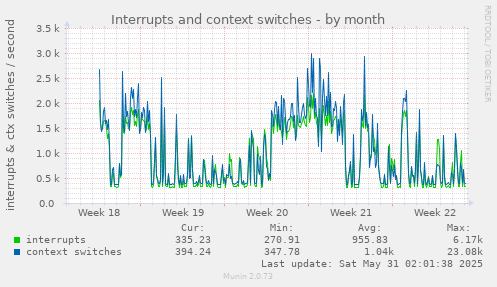 Interrupts and context switches