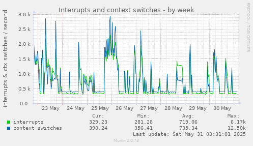 Interrupts and context switches