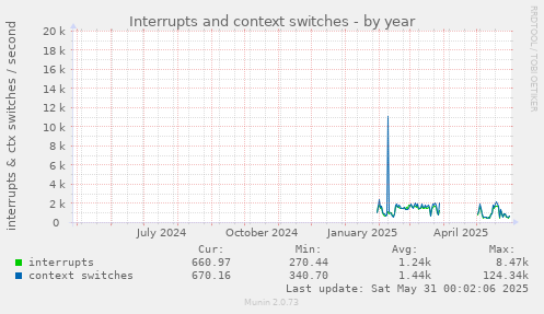 Interrupts and context switches