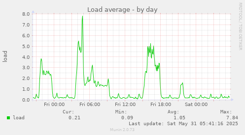 Load average