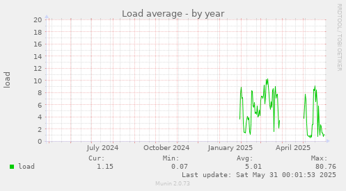 Load average