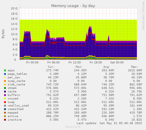 Memory usage