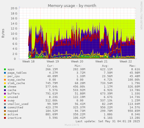 Memory usage