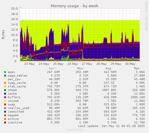 Memory usage