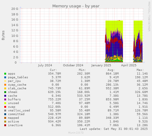 Memory usage