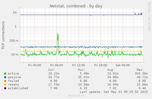 Netstat, combined