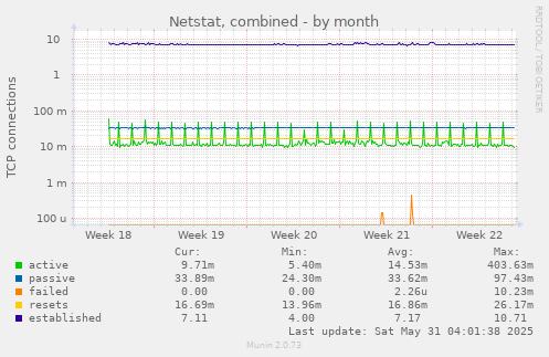 Netstat, combined