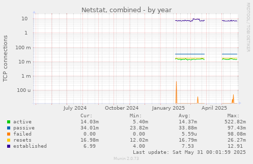 Netstat, combined