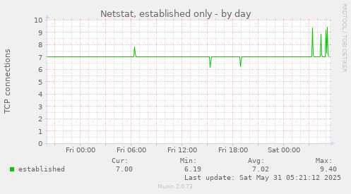 Netstat, established only
