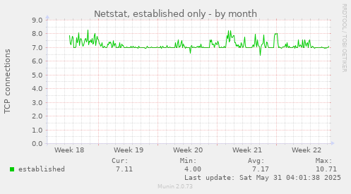 Netstat, established only