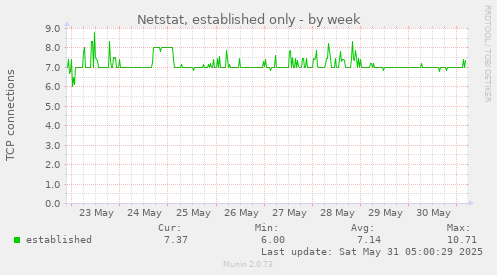 Netstat, established only