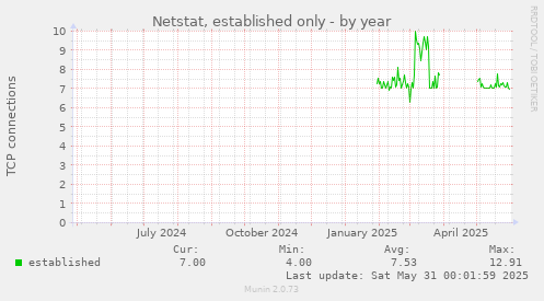 Netstat, established only