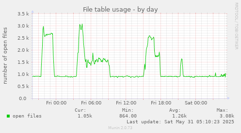 File table usage
