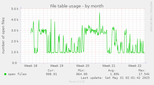 File table usage