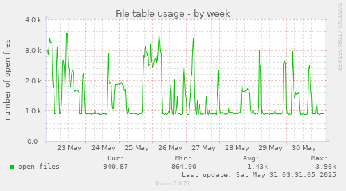 File table usage