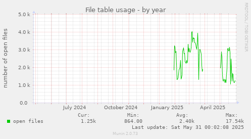 File table usage