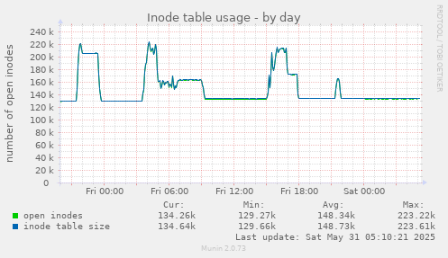 Inode table usage