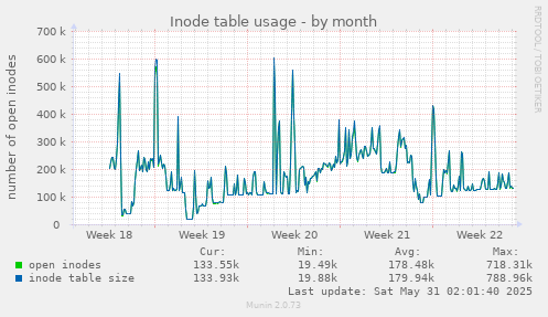 Inode table usage