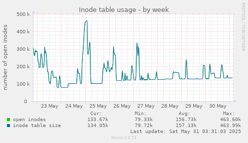 Inode table usage