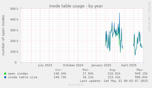 Inode table usage