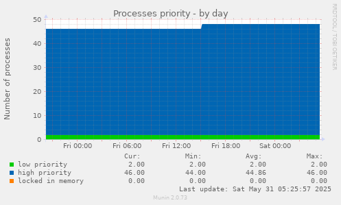Processes priority