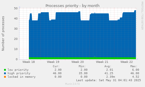 Processes priority