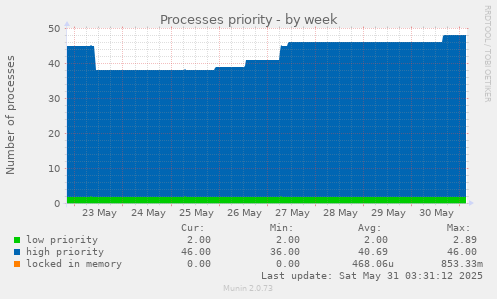 Processes priority