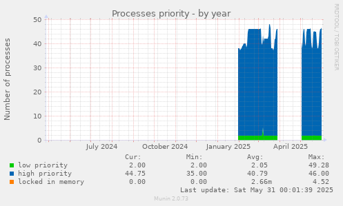Processes priority