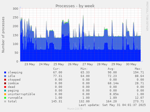 Processes