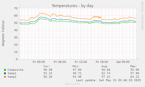 Temperatures