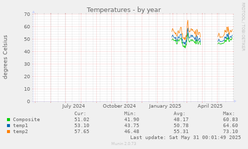 Temperatures