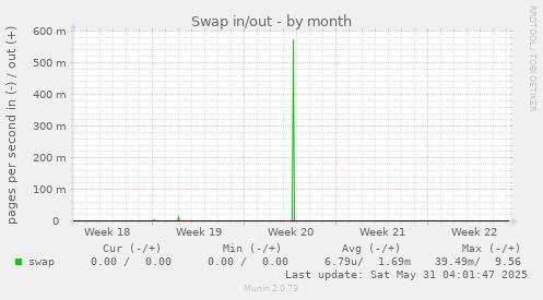 Swap in/out