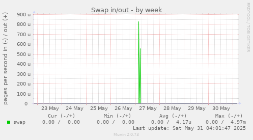 Swap in/out