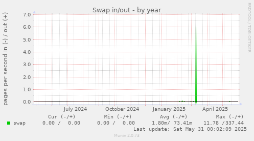 Swap in/out