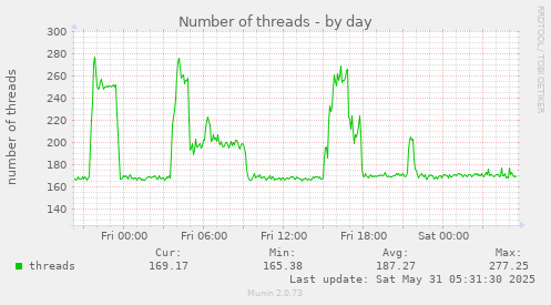 Number of threads