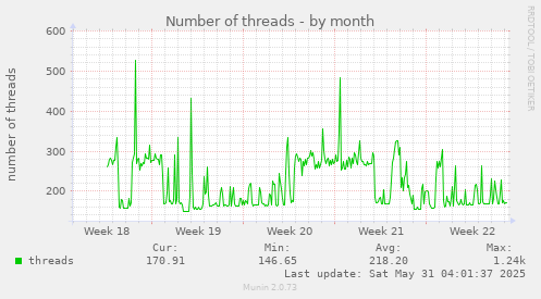 Number of threads