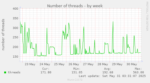 Number of threads