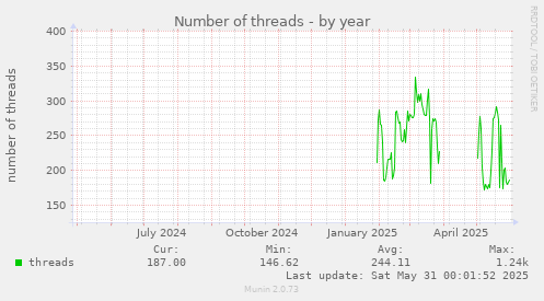 Number of threads