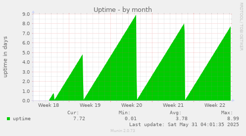 Uptime