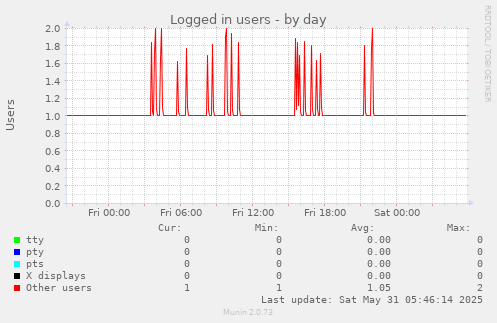Logged in users
