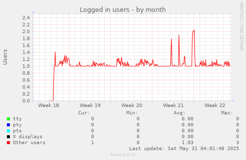 Logged in users