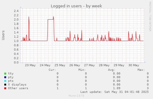 Logged in users