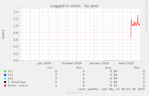 Logged in users
