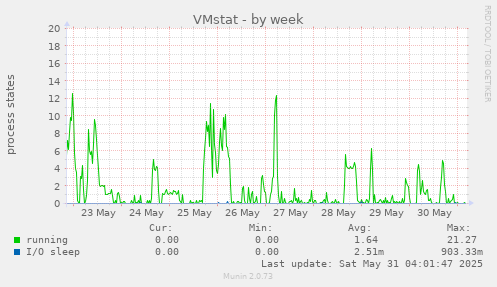 VMstat