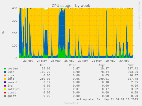 CPU usage